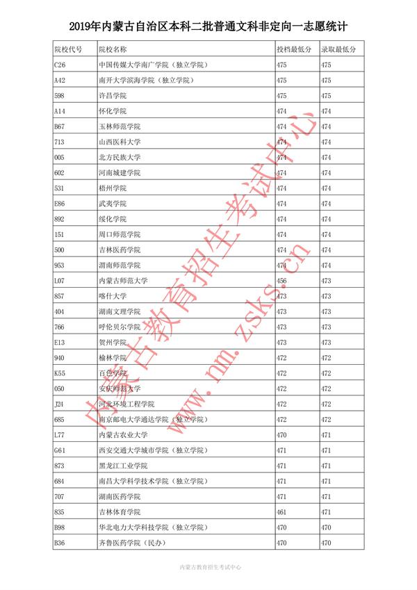 2019内蒙古本科一批投档录取分数线【文科理科】