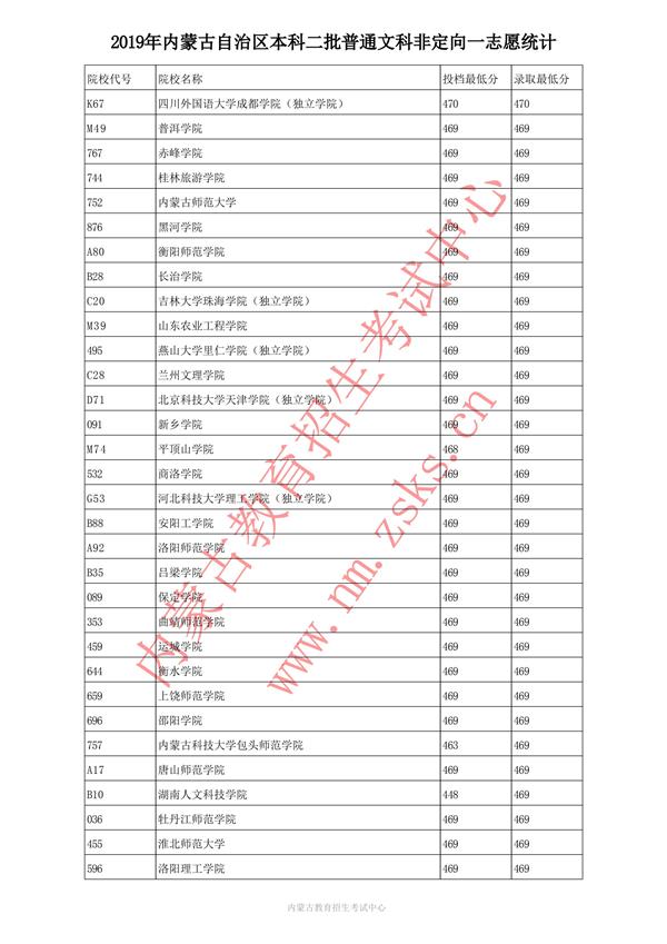 2019内蒙古本科一批投档录取分数线【文科理科】