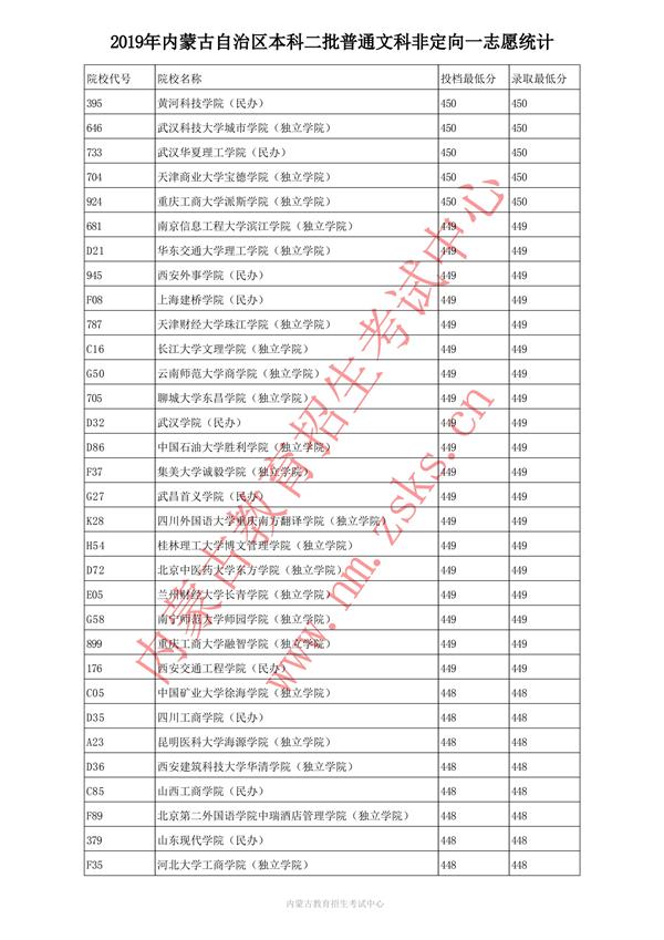 2019内蒙古本科一批投档录取分数线【文科理科】