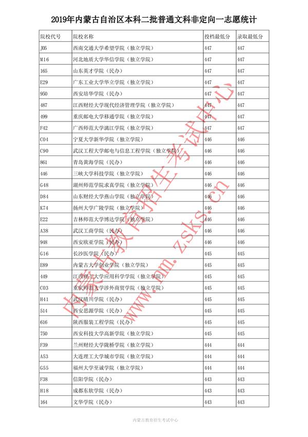 2019内蒙古本科一批投档录取分数线【文科理科】