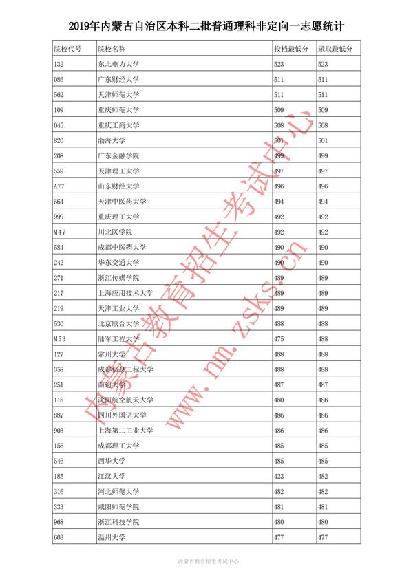 2019内蒙古本科一批投档录取分数线【文科理科】