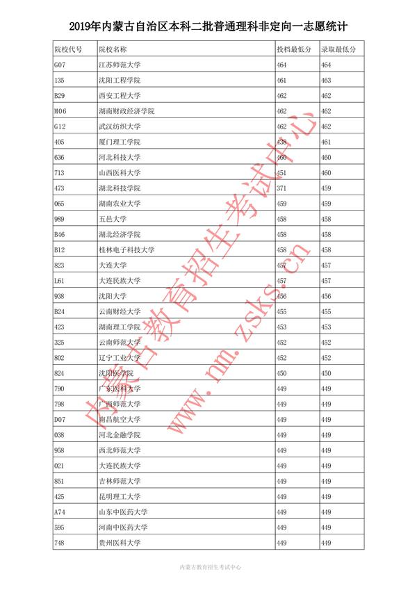 2019内蒙古本科一批投档录取分数线【文科理科】