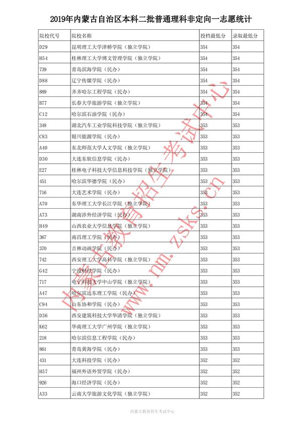 2019内蒙古本科一批投档录取分数线【文科理科】
