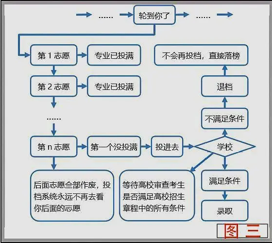 高考平行志愿填报模拟图 2020高考填报志愿示例图片