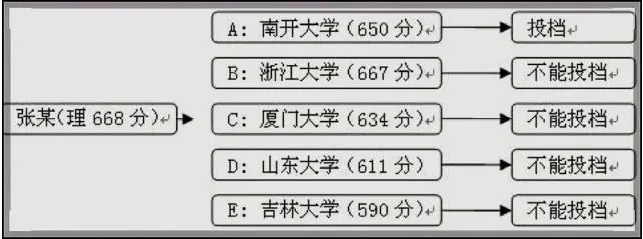 高考平行志愿填报模拟图 2020高考填报志愿示例图片