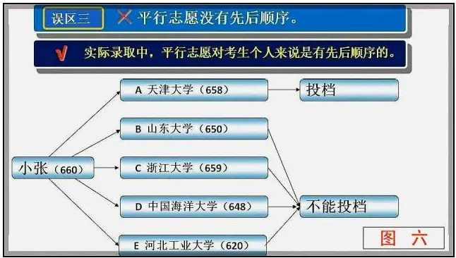 高考平行志愿填报模拟图 2020高考填报志愿示例图片