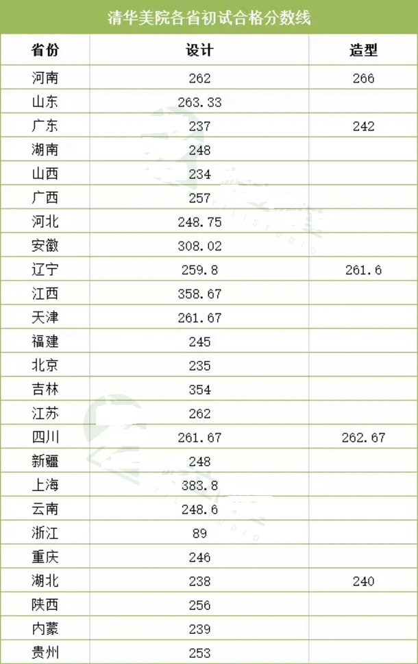 2020清华大学美术学院各省初试合格分数线