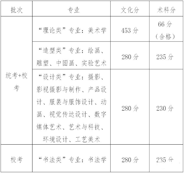 2019年九大美院录取分数线汇总