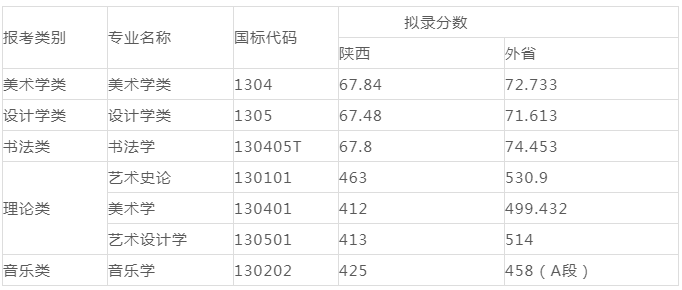 2019年九大美院录取分数线汇总