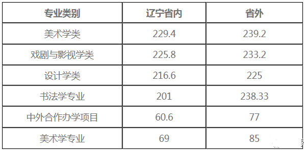 2019年九大美院录取分数线汇总