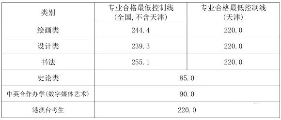 2019年九大美院录取分数线汇总