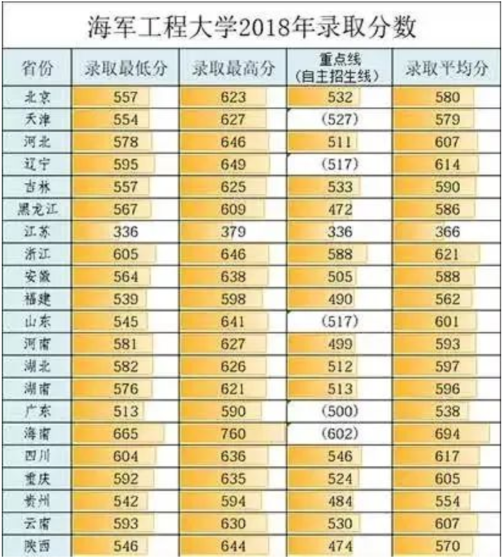 2019海军工程大学各省录取分数线