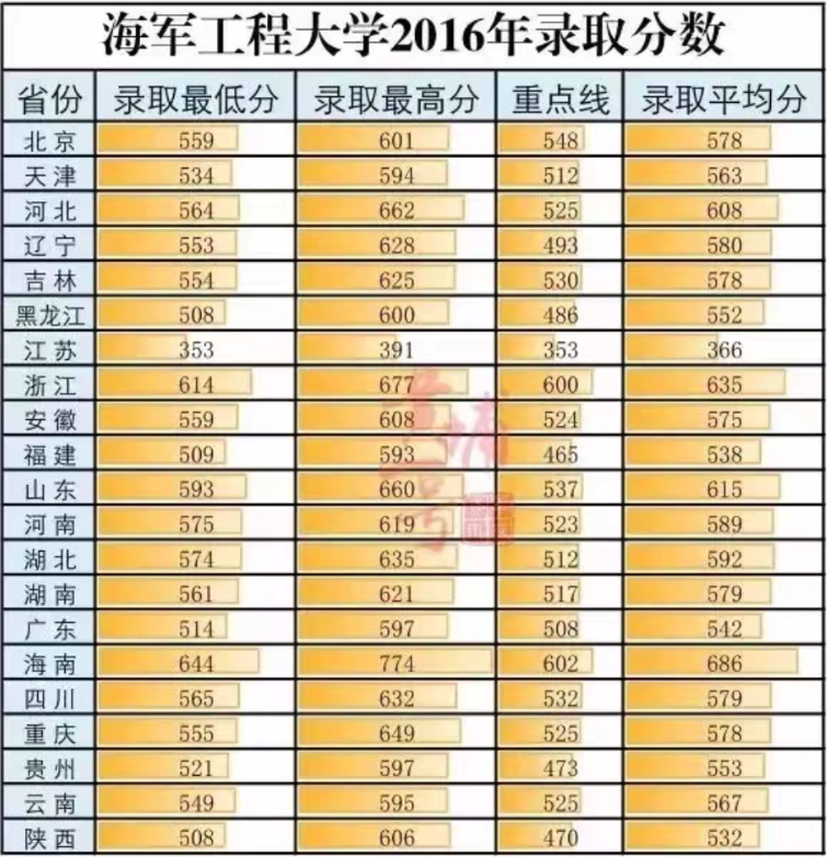 2019海军工程大学各省录取分数线