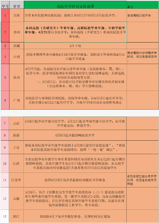 2020全国27省市高校开学时间已公布