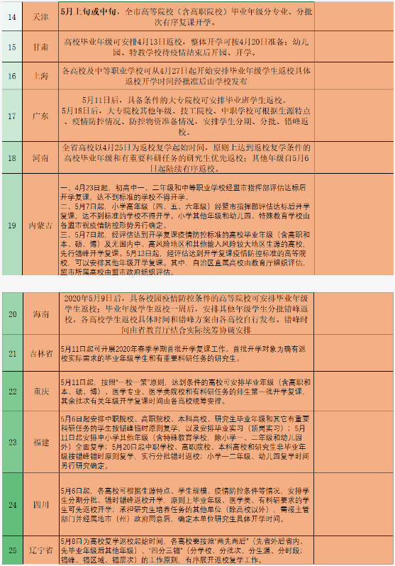 2020全国27省市高校开学时间已公布