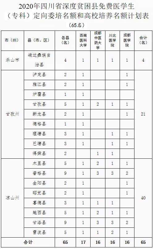 2020四川免费医学生学校计划及报考条件