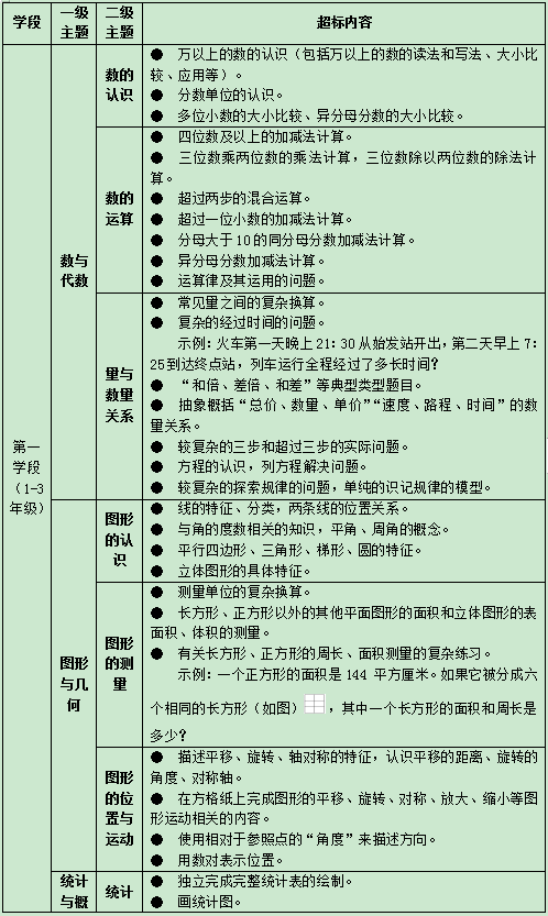 禁止数理化使用繁难偏怪练习题及六科培训负面清单