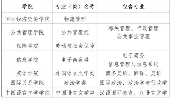 2020对外经贸大学高校专项计划招生简章