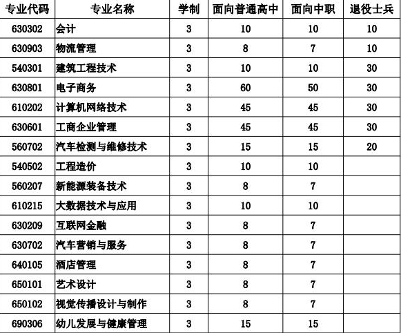 2020年安徽现代信息工程职业学院分类考试招生计划及专业