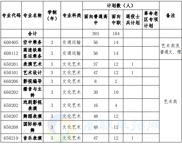 2020年安徽艺术职业学院分类考试招生计划及专业