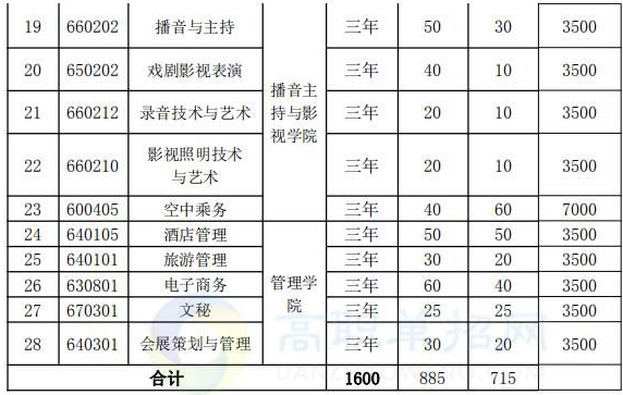 2020年安徽广播影视职业技术学院分类考试招生计划及专业