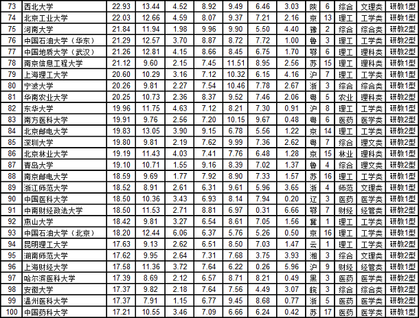 2020中国大学综合实力排名前300强