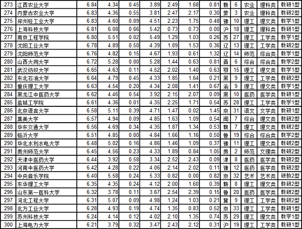 2020中国大学综合实力排名前300强