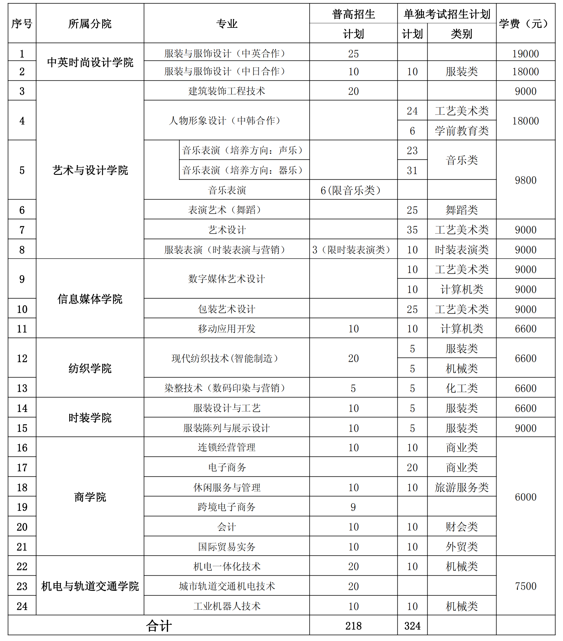 2020年浙江纺织服装职业技术学院高职提前招生计划及专业