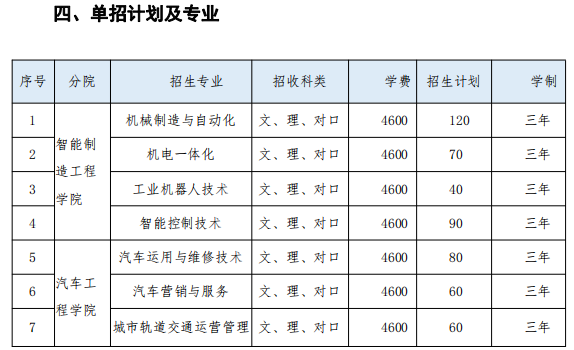 2020长沙职业技术学院单招计划及专业