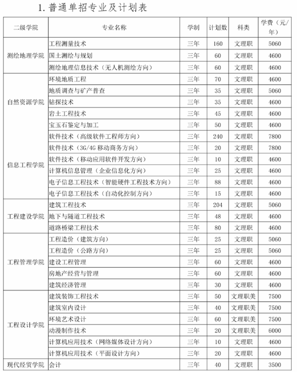 2020湖南工程职业技术学院单招计划及专业