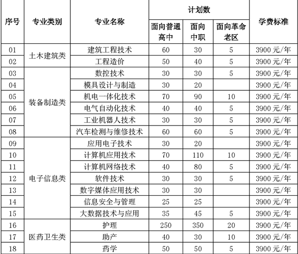 2020年铜陵职业技术学院分类考试招生计划及专业