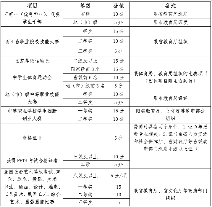 2020年浙江汽车职业技术学院高职提前招生章程