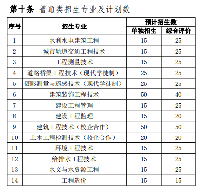 2020年山东水利职业学院高职单独招生计划及专业