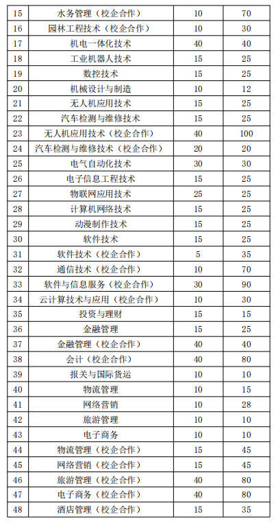 2020年山东水利职业学院高职单独招生计划及专业