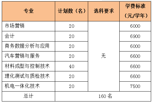 2020年浙江机电职业技术学院高职提前招生章程