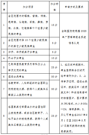 广西经贸职业技术学院2020高职单招简章