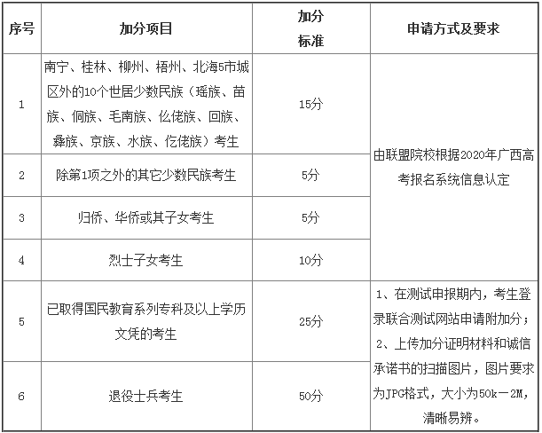 百色职业学院2020高职单招招生简章