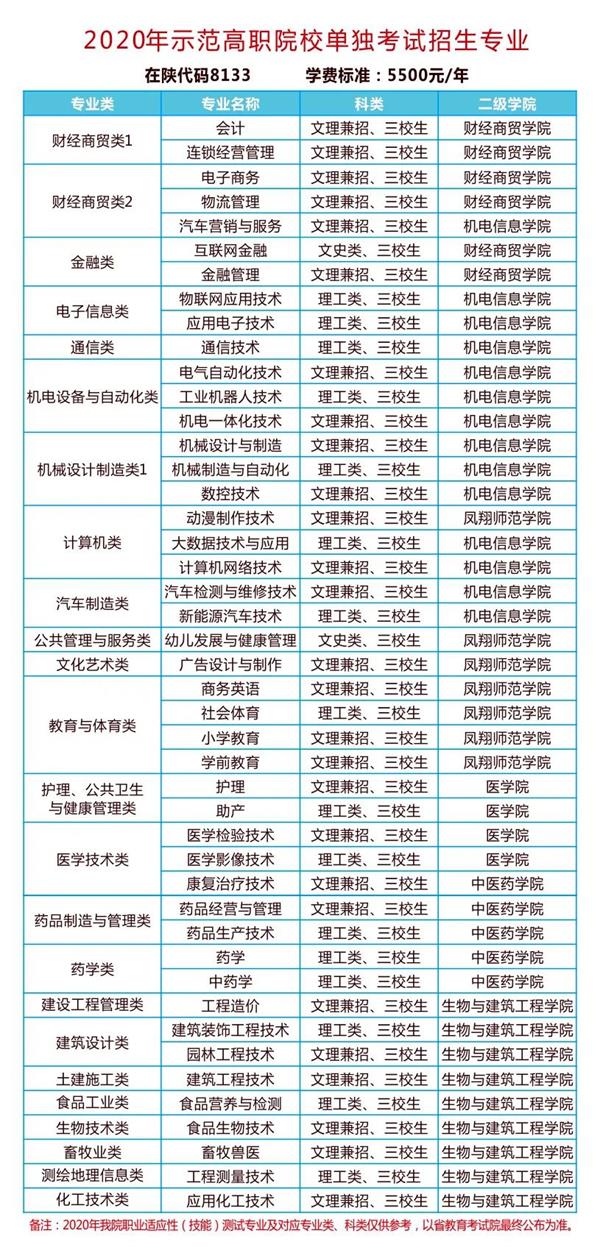 2020宝鸡职业技术学院分类考试招生计划及专业