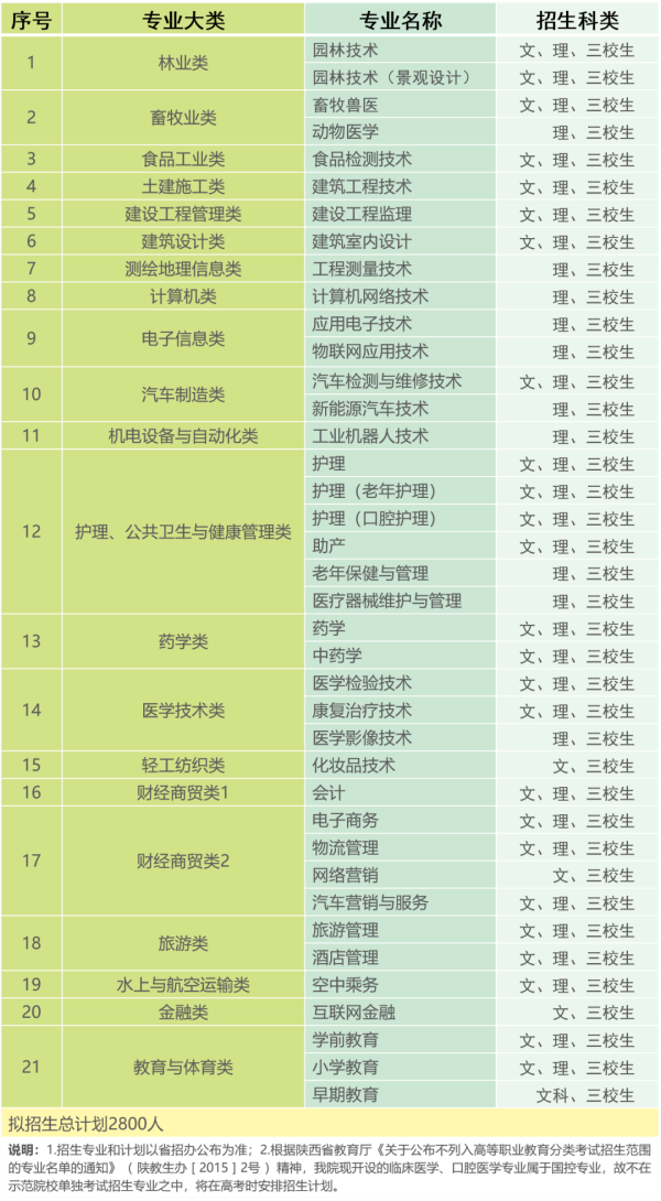 2020汉中职业技术学院分类考试招生计划及专业