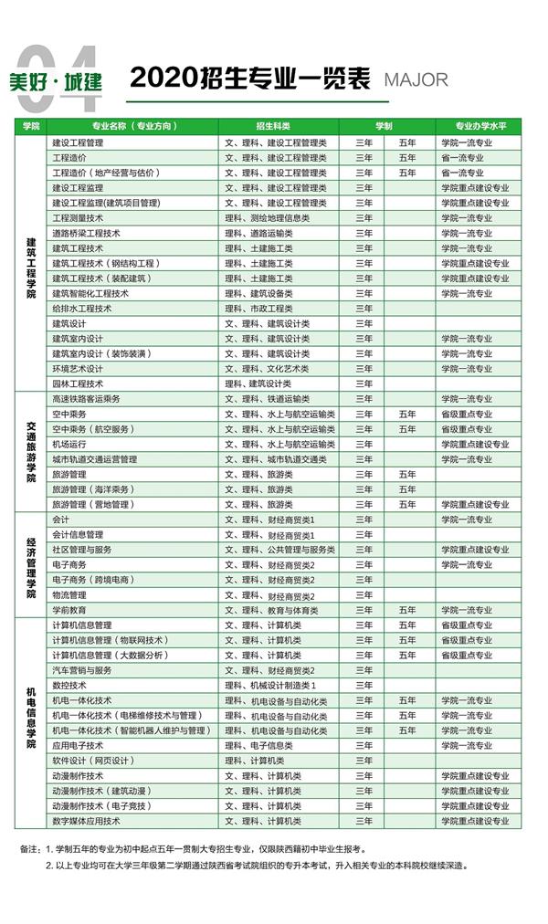 2020西安城市建设职业学院分类考试招生计划及专业