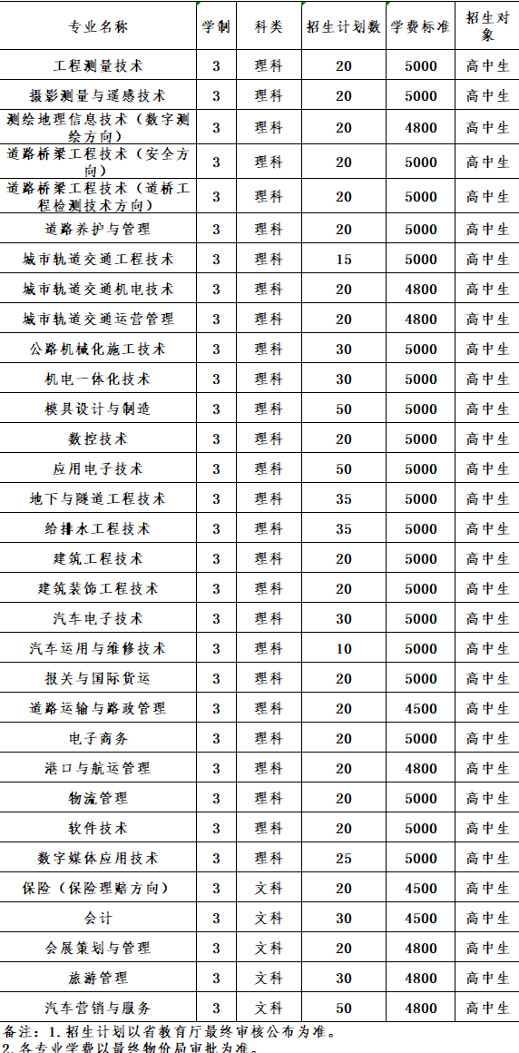 2020辽宁省交通高等专科学校单招计划及专业