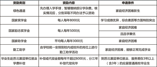 宿迁泽达职业技术学院各专业一年收费是多少