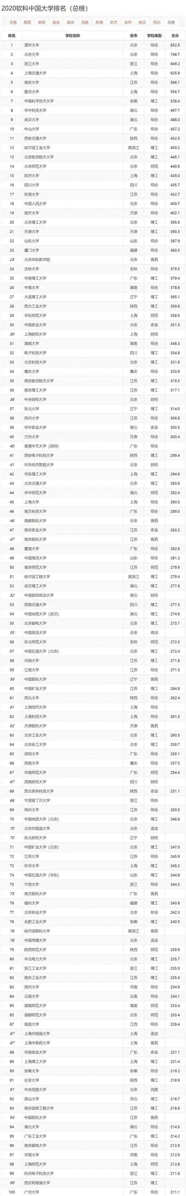 2020年软科中国大学排名公布