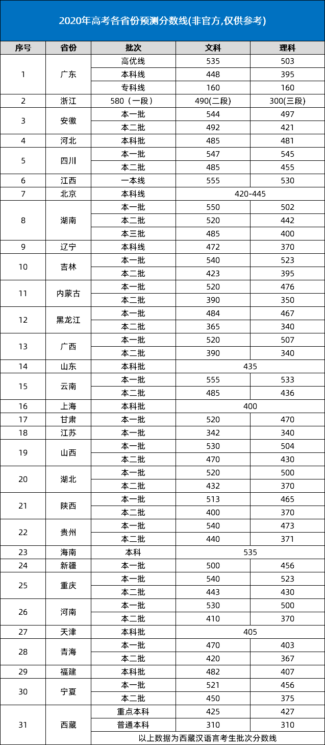 2020年高考分数线预测是多少