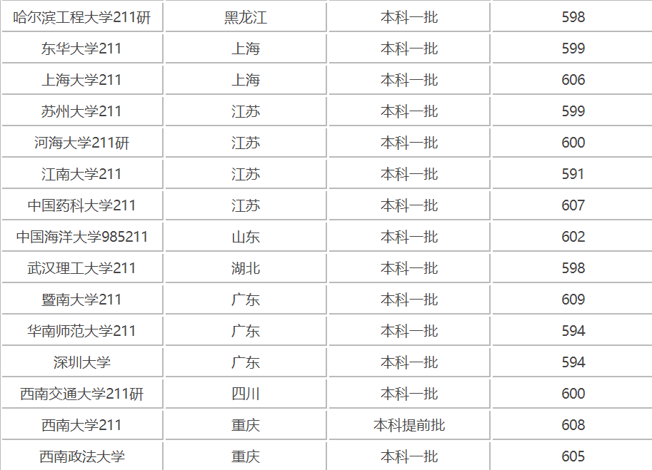 2020年高考600分能考什么大学