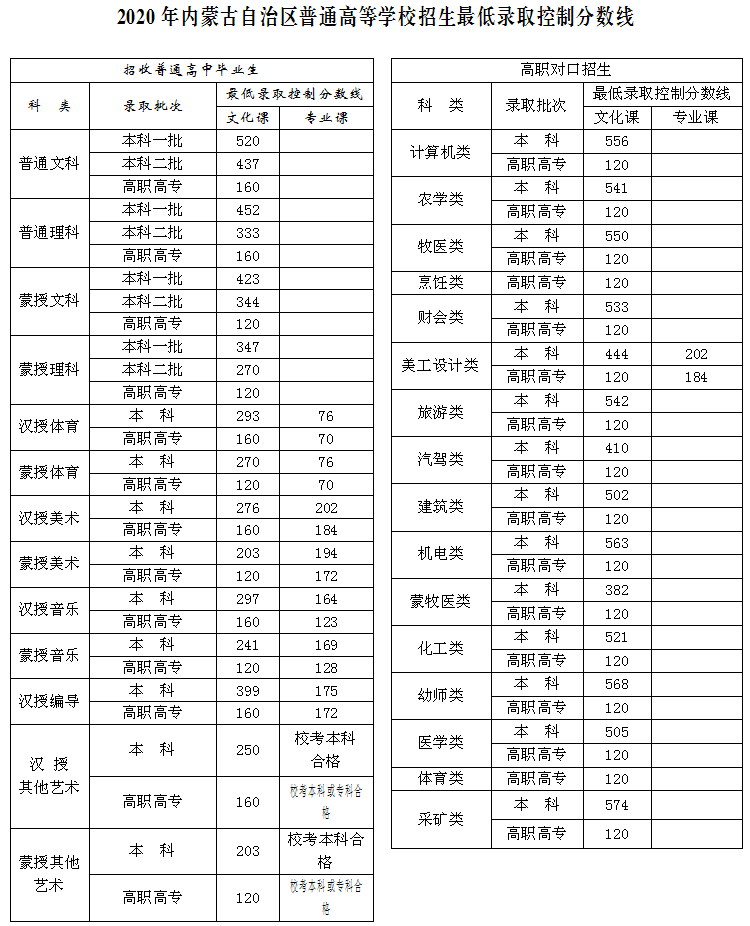 2020年内蒙古自治区普通高等学校招生最低录取控制分数线公告