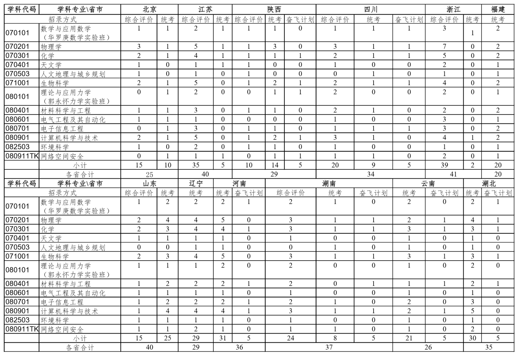 2020年北京各高校招生计划汇总