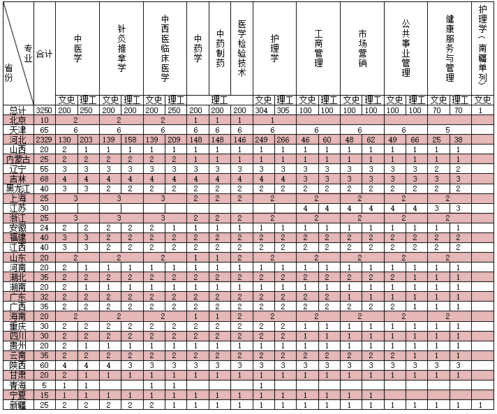 2020年北京各高校招生计划汇总