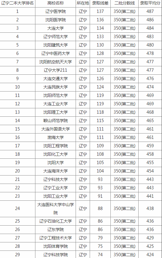 2020年辽宁二本大学排名及分数线