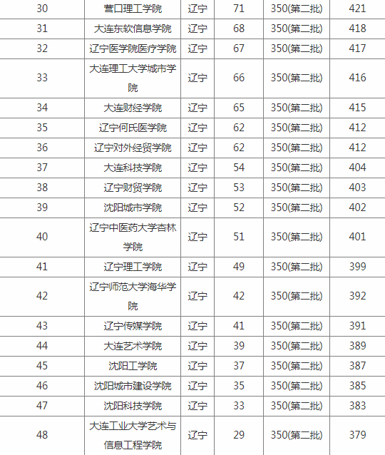 2020年辽宁二本大学排名及分数线